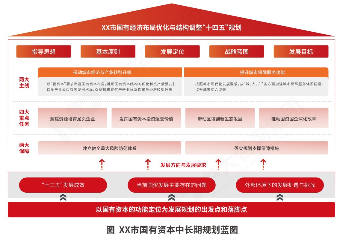 國有資本在“十五五”規(guī)劃下的企業(yè)戰(zhàn)略管理路徑——以中大咨詢?yōu)槔接懮鐣?jīng)濟咨詢服務(wù)